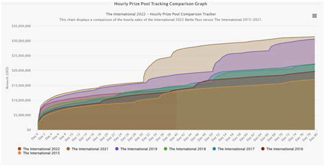 ti 2022 prize pool.